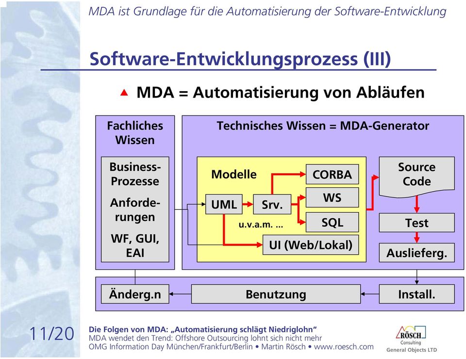 Technisches Wissen = MDA-Generator Business- Prozesse Anforderungen WF, GUI, EAI Modelle