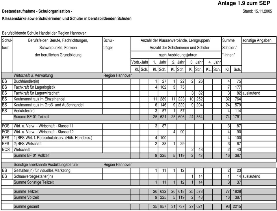 10 252 32 764 BS Kaufmann(frau) im Groß- und Außenhandel 6 146 9 229 9 204 24 579 BS Verkäufer(in) 3 57 1 57 4 114 Summe BF 01 Teilzeit 25 621 25 606 24 564 74 1791 FOS Wirt. u. Verw.