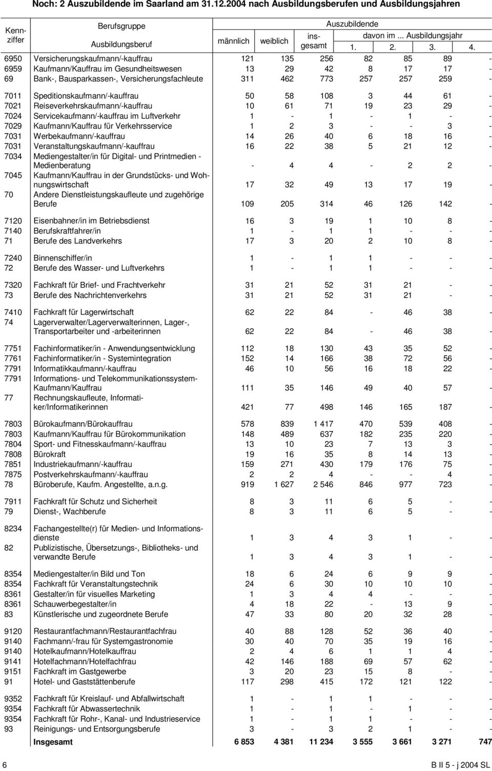 Speditionskaufmann/-kauffrau 50 58 108 3 44 61-7021 Reiseverkehrskaufmann/-kauffrau 10 61 71 19 23 29-7024 Servicekaufmann/-kauffrau im Luftverkehr 1-1 - 1 - - 7029 Kaufmann/Kauffrau für