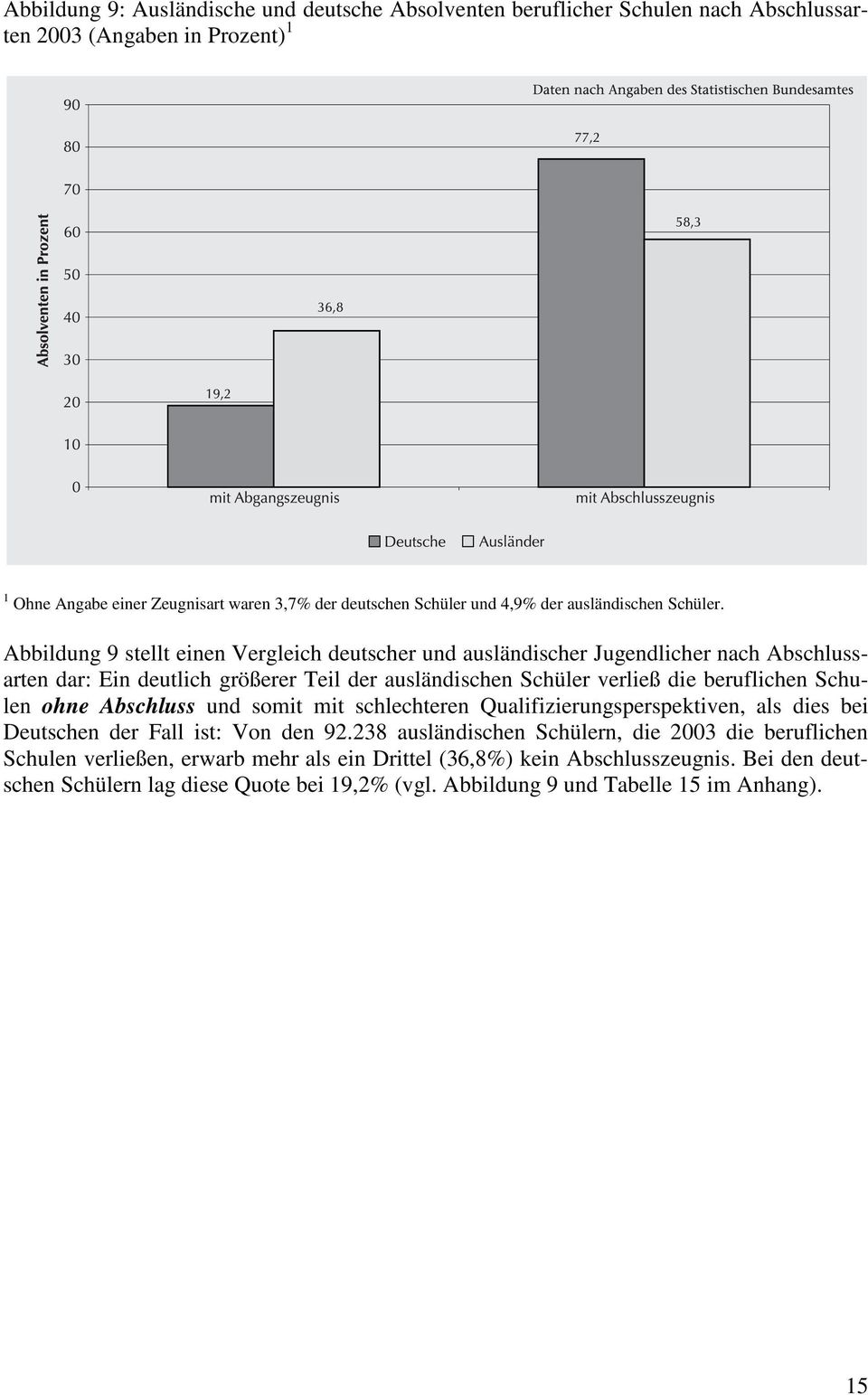 Abbildung 9 stellt einen Vergleich deutscher und ausländischer Jugendlicher nach Abschlussarten dar: Ein deutlich größerer Teil der ausländischen Schüler verließ die beruflichen Schulen