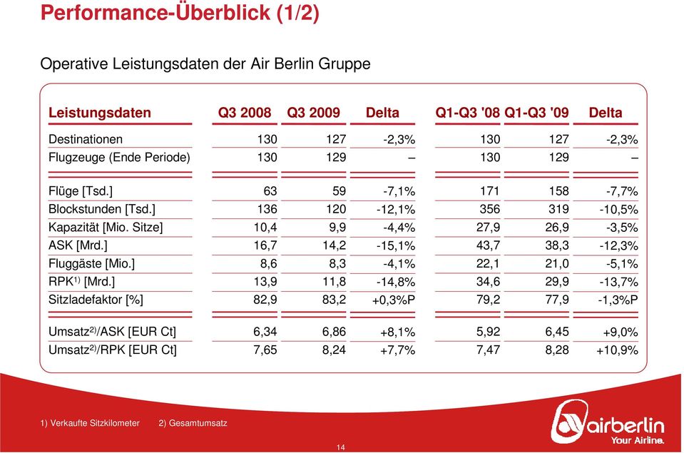 Sitze] 10,4 9,9-4,4% 27,9 26,9-3,5% ASK [Mrd.] 16,7 14,2-15,1% 43,7 38,3-12,3% Fluggäste [Mio.] 8,6 8,3-4,1% 22,1 21,0-5,1% RPK 1) [Mrd.