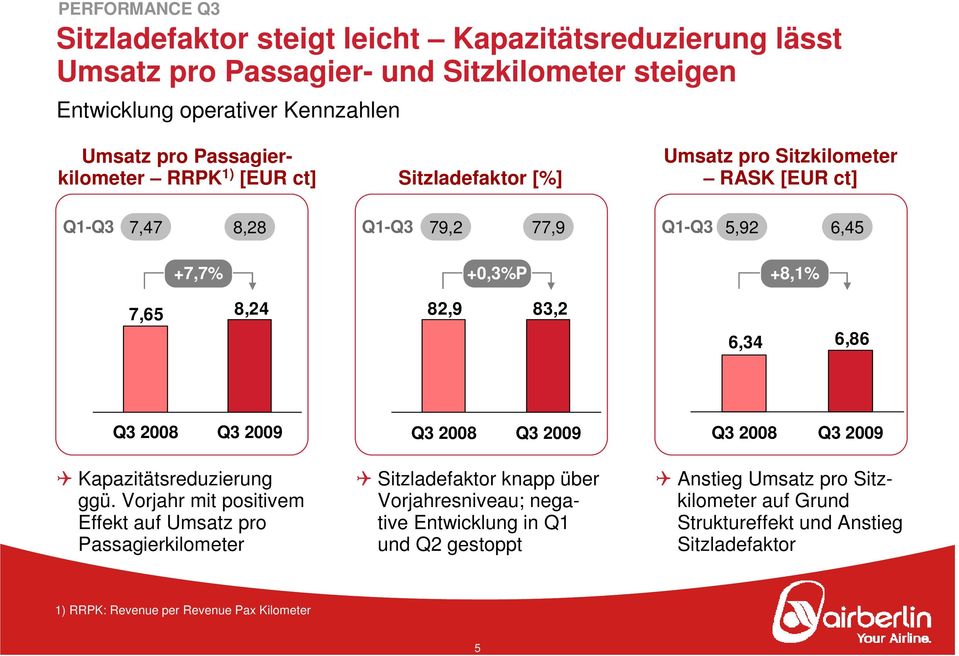 8,24 82,9 83,2 6,34 6,86 Kapazitätsreduzierung ggü.