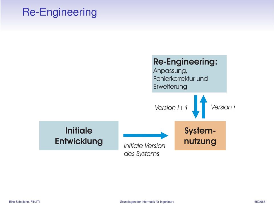 Entwicklung Initiale Version des Systems Systemnutzung