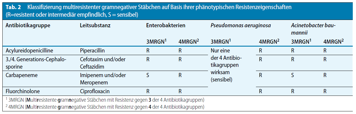 KRINKO / RKI Bundesgesundheitsbl 10/2012 ESBL neuere Definition: 3- bzw.