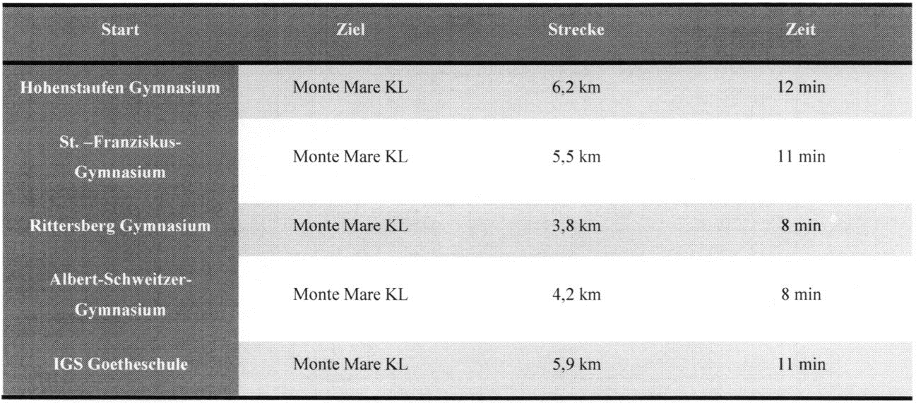 Strecke + Fahrzeiten von den Schulen Fachgebiet Zum Monte Mare KL Strecke + Fahrzeiten von den Schulen zum Monte Mare (Briegel/Sappok, S.