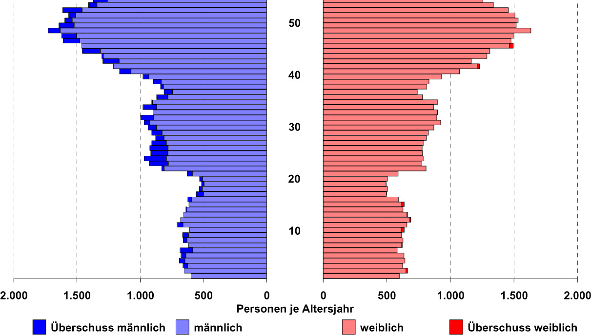 LDS Bevölkerung 9 Grafik: Altersaufbau der Bevölkerung im LDS 2011 Quelle: Landesamt für