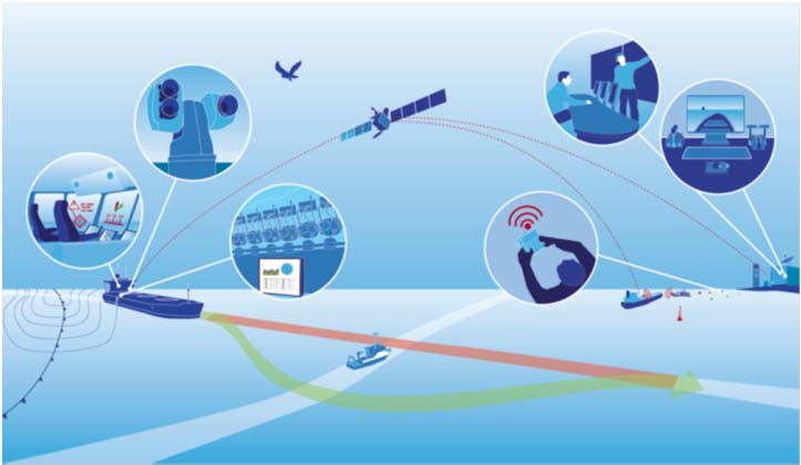 Digitalisierung in Hafen und Schifffahrt Einsatz von digitalen Technologien zur Steigerung der Transparenz Vernetzung der Akteure