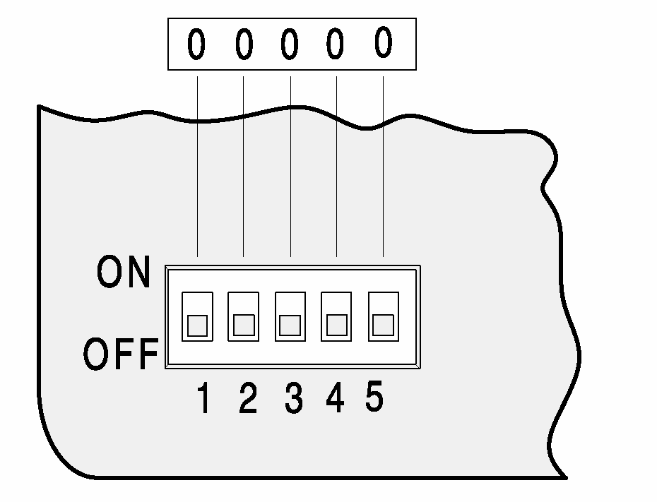 2b. Einlernen der Betriebsarten 3 und 4 - Stellen Sie zunächst den Mikroschalter auf Stellung 00000(vgl. Abb. H). - Betätigen Sie den angeschlossenen Schalter des gewünschten Eingangs für mind. 1 s.