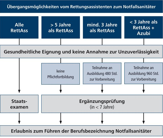 5.3 Neues Berufsbild Notfallsanitäter/in im Rettungsdienst Der/die Notfallsanitäter/in - bei uns als Ausbildungsberuf möglich!