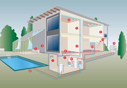Rešitev: reverzibilne toplotne črpalke za hlajenje Reverzibilne toplotne črpalke zrak/ voda so centralni ogrevalni in hladilni sistem s prilagojeno regulacijo, ki podpira celoletno delovanje.