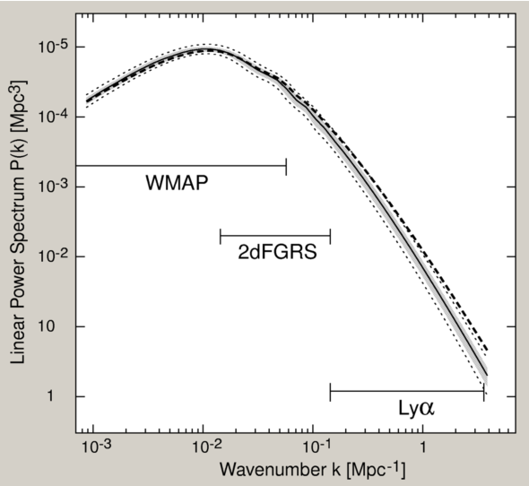 Kosmologie und Neutrinomassen Neutrinos sind heiße Dunkle Materie Strukturbildung auf kleinen Skalen (großen k) verschmiert WMAP+2dFGRS + Lyα Massengrenze: Σm ν < 0.7... 1.