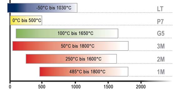 Kompaktserie Breite Temperaturbereiche Abhängig von der Wellenlänge und dem Gerätetyp kommen bestimmte Temperaturbereiche zum Einsatz.