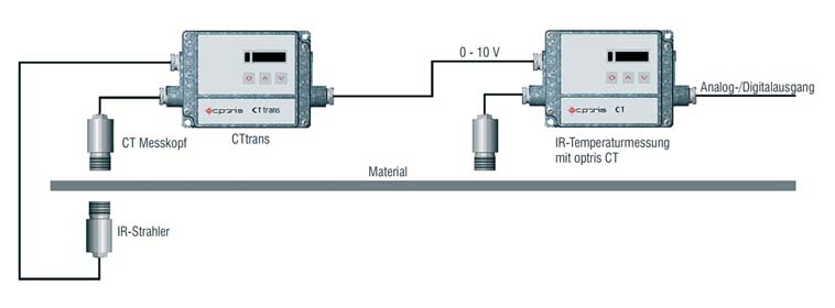 Kompaktserie Gerätebeispiel: Mobiles Messsystem zur Materialanalyse Das optris CTtransSystem kombiniert ein optris CT LT InfrarotThermometer mit einem Infrarotstrahler.