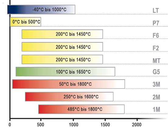 Hochleistungsserie Breite Temperaturbereiche Abhängig von der Wellenlänge und vom Gerätetyp kommen bei der Hochleistungsserie Temperaturbereiche zwischen 50 C und 1800 C zum Einsatz.