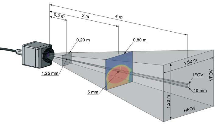 Infrarotkameras Messung kleinster Objekte im μmbereich Eine Auswahl von Optiken macht es Ihnen möglich, Objekte in verschiedenen Entfernungen präzise zu messen; von Nah und StandardEntfernungen (48 x