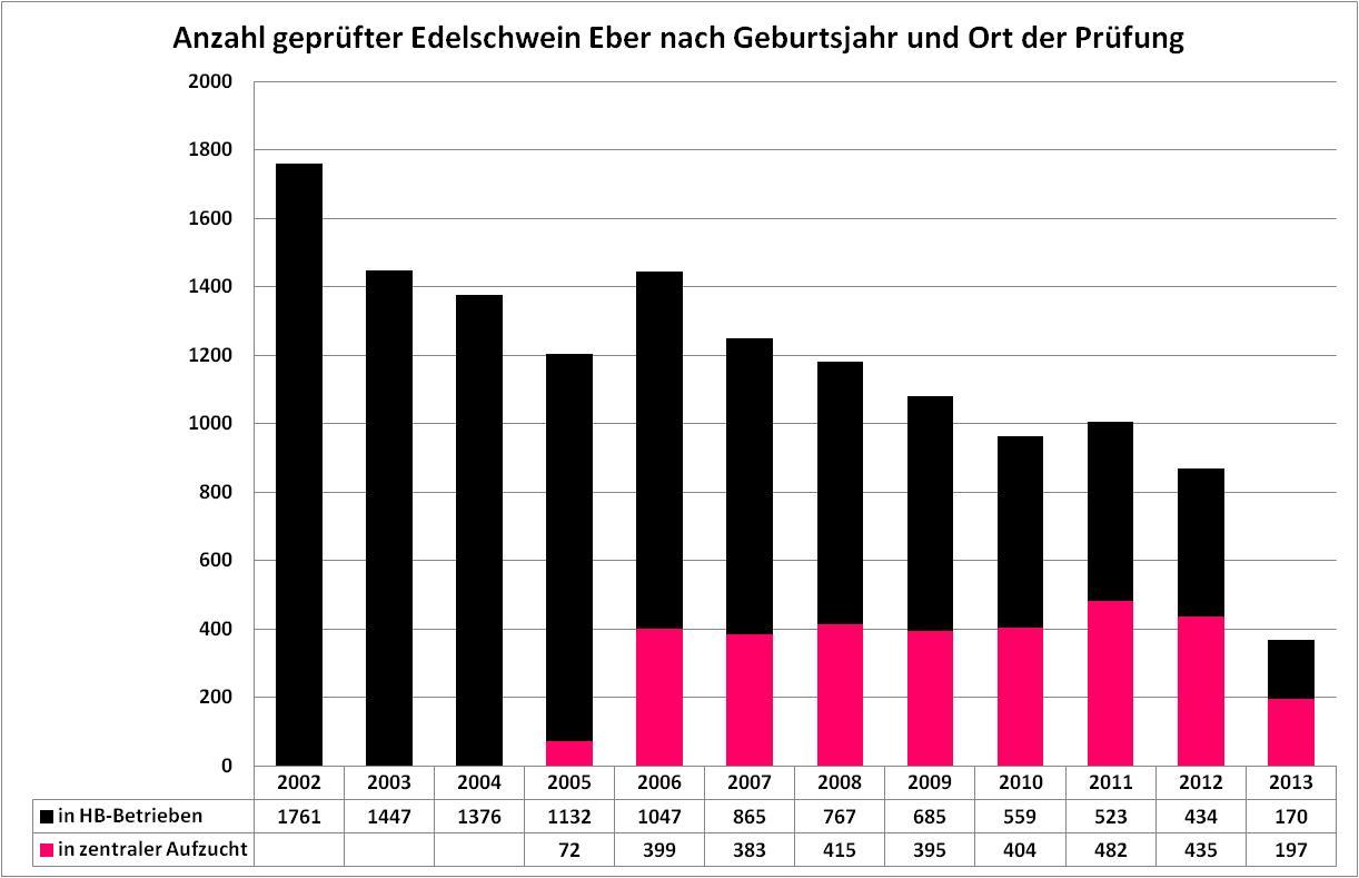 Anzahl geprüfter Edelschwein Eber In Herdbuchbetrieben: Anzahl weiter rückläufig