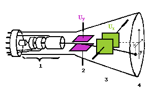 Elektronenkanone: In der hochevakuierten Röhre werden die Elektronen durch eine Spannung zwischen Kathode (1) und Anode (1) beschleunigt und treffen auf den Leuchtschirm, bei dem sich ihre