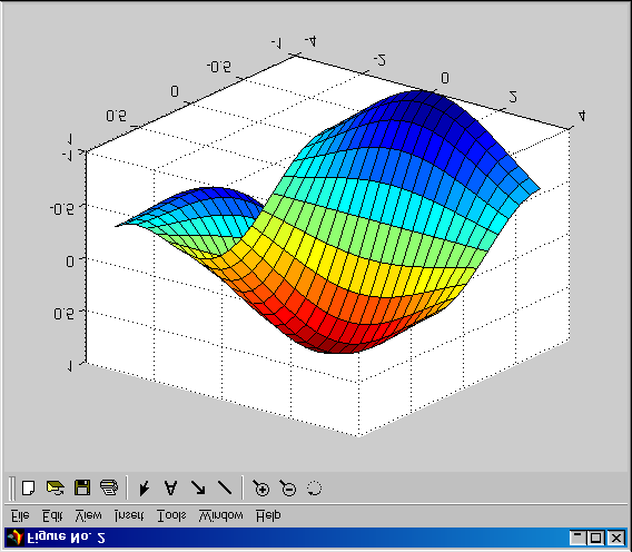 Graphiken 2D-Graphen werden mit dem Befehl plot erzeugt. plot(x,y) zeichnet einen Polygonzug mit den durch die Vektoren X und Y festgelegten Knoten (Imaginärteile werden ignoriert).