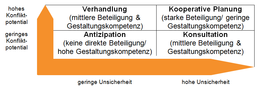 Abbildung 1: Auswahlschema für die Beteiligungsformen Quelle: 100 prozent erneuerbar stiftung 2012 Eine Frage ist, inwiefern eine stärkere Demokratisierung und Partizipation von einer