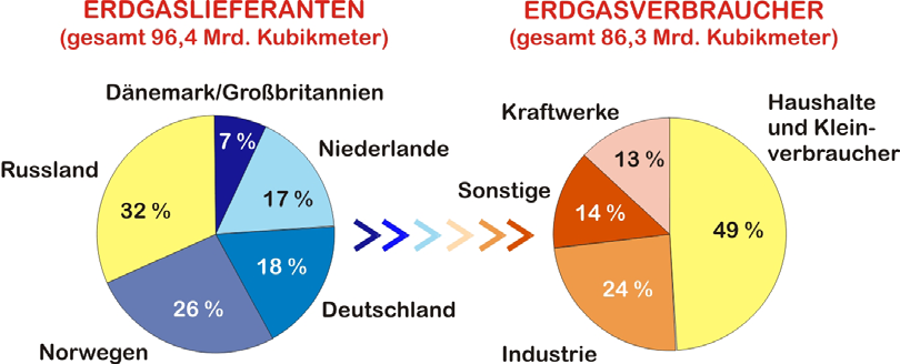 Der Erdgasmarkt in Deutschland 2003 Quelle: Bild