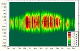 Spektrum der Photovoltaikerzeugung -168 DC 1a 24h Quelle: Groiß, Maximierung des