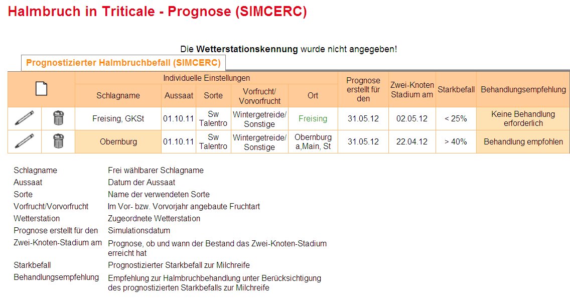 Halmbruch-Prognose unter ISIP.