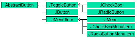 java.awt Swing Komponenten Layout Manager Ausblick Einfache Swing Komponenten Buttons Klassenhierachie der Swing Buttons Wichtige Button Methoden: Setzen eines Icon: seticon(),