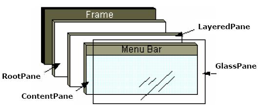 java.awt Swing Komponenten Layout Manager Ausblick Window Komponenten Ebenen eines Fensters Beim Erzeugen eines
