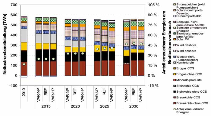 ZUKUNFTSFRAGEN nen, dass in der Perspektive bis 2030 das angestrebte Minderungsziel der Bundesregierung (-55 % bis 2030) nicht vollständig erreicht wird, aber auch nicht erreicht werden muss.