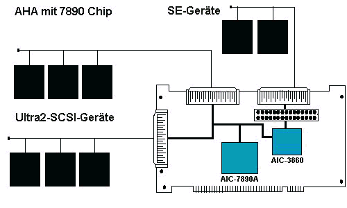 2 Installation der Hardware 2..1 SCSI SCSI ist die bkürzung für Small Computer System Interface. SCSI wurde parallel zu IDE entwickelt und eingeführt.