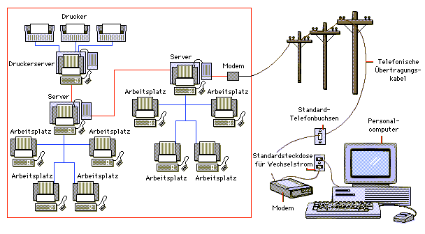 3.5 Netzwerk Das Verbinden von Rechnern mit Datenleitungen bezeichnet man Netzwerk. Zur Kommunikation benötigen sie noch Dienstprogramme und Protokolle.