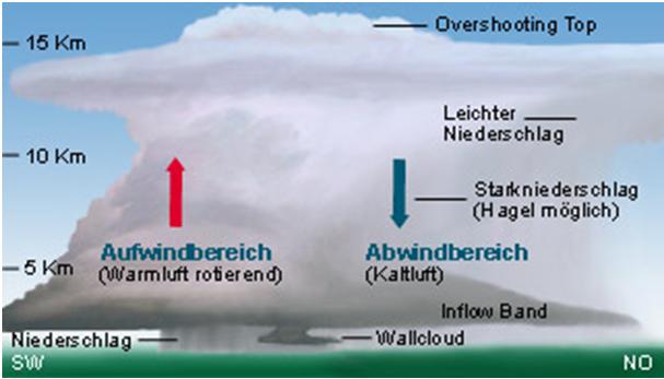 Grafik 11 In so einer Gewitterwolke (Cumulonimbus) spielen sich natürlich auch viele Prozesse ab.
