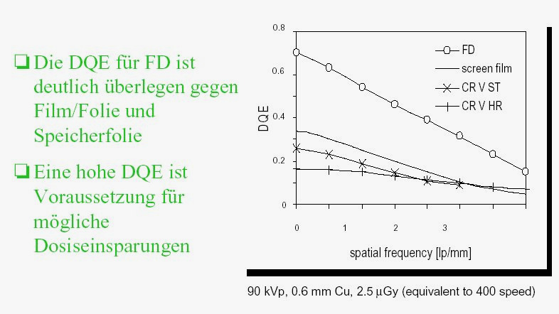Quantenausbeute von FD-Systemen Die DQE Detective Quantum Efficiency eines FD liegt deutlich über der von Film-Folien-Systemen und Speicherfolien.