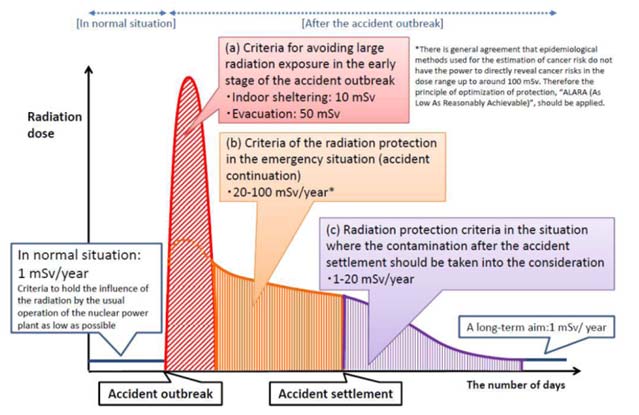 Anlagenexterner Notfallschutz und Strahlenschutzvorsorge Die Grundlagen der Kriterien für den Strahlenschutz im Notfall in Japan Bei den Maßnahmen nach dem Strahlenschutzvorsorgegesetz handelt es