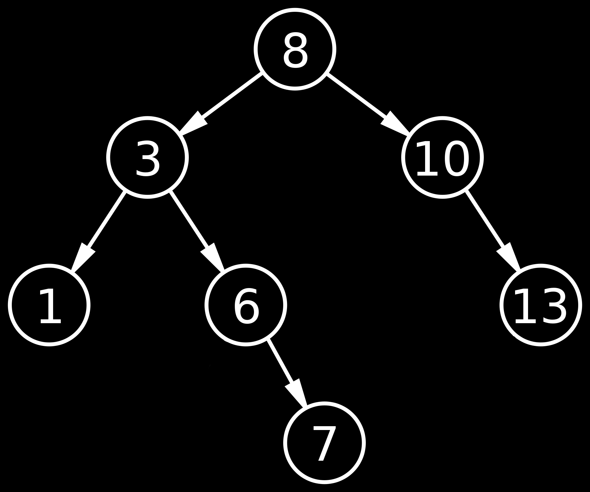 5 Aufgabe 3 [20 Punkte] Binärer Suchbaum Ein Binärbaum ist ein Baum, in dem alle Knoten einen Wert und 2 Teilbäume haben.
