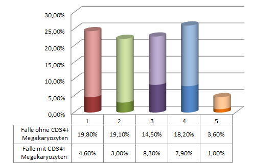 Kontrollgruppe Versuchsgruppe Gesamt Fälle ohne CD34 + Megakaryozyten 38,9% 3,3% 75,2% Fälle mit CD34 + Megakaryozyten 7,6% 17,2% 24,8% Gesamt 46,5% 53,5% 100% Tab. 3.9. Anteil an Fällen ohne/mit megakaryozytärer CD34-Expression in Kontroll- und Versuchsgruppe.
