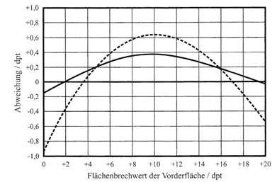 Theoretische Grundlagen - 11 - Abweichung der Petzvalschale von der Fernpunktkugel. Diese Abweichung wirkt wie eine sphärische Fehlkorrektion.