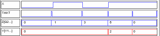Aufgabenstellung Aufgabenstellung x 0 X x Automat y 0 y (LsB (sb 0 0 0 8 Takt Löschen y y 0 Y 0 0 0 Y 0 Y 0 Y - - 0 0 9 0 0 0 Der Automat überprüfe einen 4- Bitstrom auf x.