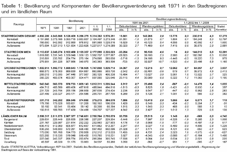 Ländlicher Raum 4 Die Großstadtregionen (ohne Wien) verzeichneten in der zweiten Hälfte des 20. Jahrhunderts das stärkste Wachstum, gefolgt von den Kleinstadtregionen.