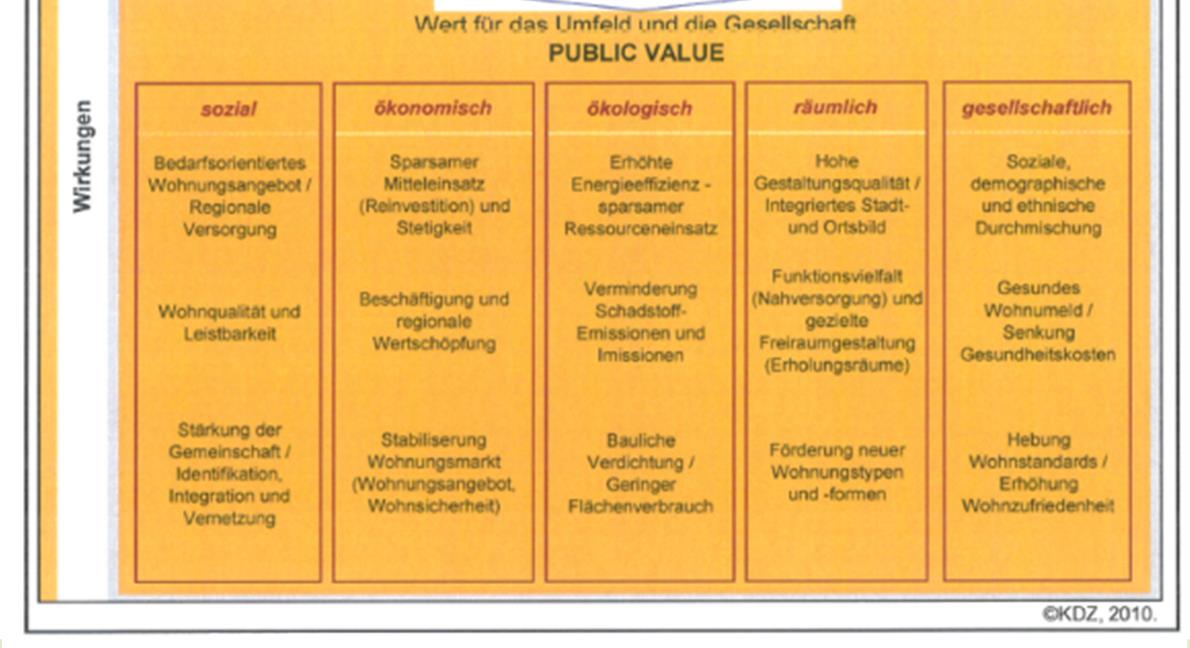 Public Value Ziele und Nutzen der Sozialen Wohnungswirtschaft 1. Politische Ziele 2.