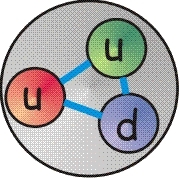Physikalische Motivation Proton besteht aus drei Quarks angeregte ustände im Bereich der asymptotischen