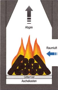 Abb. 1: Prinzipdarstellung eines offenen Kamins (links) und eines Heizkamines/Kaminofens (rechts) Welche Auswirkungen haben solche Feuerstätten auf die Umwelt?