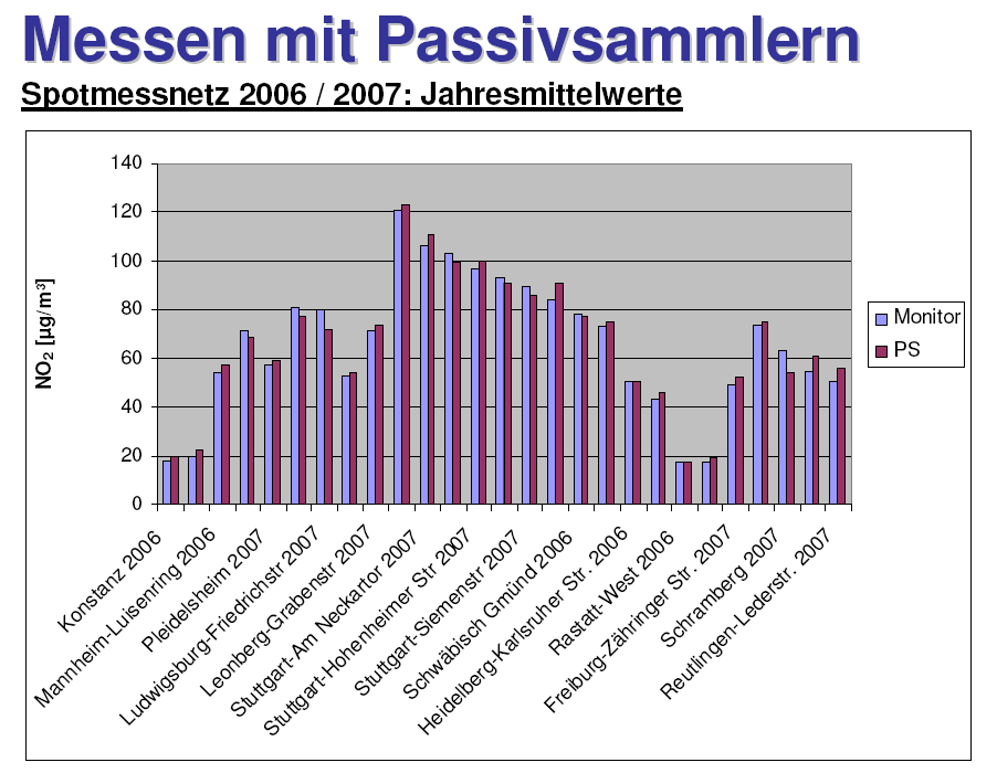 Vergleich mit anderen Städten Die Zwischenergebnisse in Linz zeigen im Vergleich zu anderen österreichischen und europäischen Städten eine ähnliche Situation.