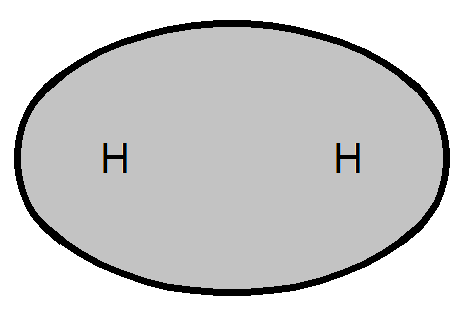 KOVALENTE BINDUNG ENERGIEMINIMUM GLEICHGEWICHTSABSTAND H-H Potenzialkurve für zwei Wasserstoffatome: Energie in Abhängigkeit vom Abstand r(h-h). Bei großem Abstand ist der Effekt Null.