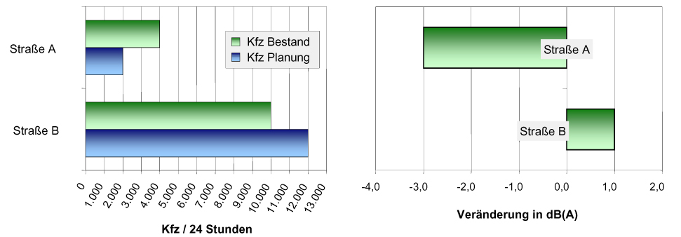 Stadt Wolfratshausen Kann z.b. in einer untergeordneten Straße der Kfz-Verkehr von 4.000 Kfz/24h auf 2.000 Kfz/24h reduziert werden, entspricht dies einer Abnahme der Lärmbelastung um 3 db(a).