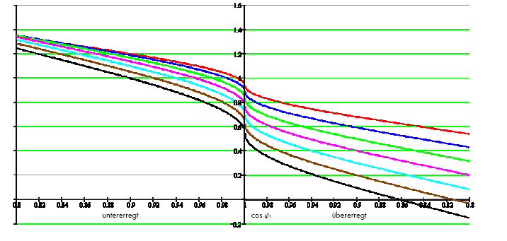 Spannungshaltung durch Blindleistungseinspeisung Spannungsanhebung am Netzanschlußpunkt ΔU/U n in % Bei cos φ = 0,95 (ind.