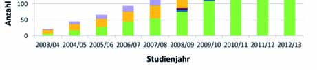 IBAM in Zahlen Entwicklungen des IBAM in Zahlen von Diethard Tauschel I m Herbst 2008 konnten erstmalig Studierende ihr Medizinstudium an der Universität Witten/Herdecke im Wintersemester aufnehmen