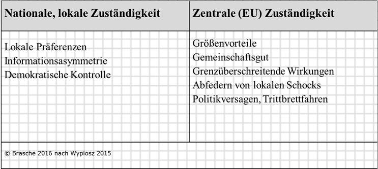 Tatsächliche Zuständigkeiten (Auszug) National Fiskalpolitik (Steuern, Staatsausgaben) Sozialpolitik (Gesundheit, Rente, Alo.