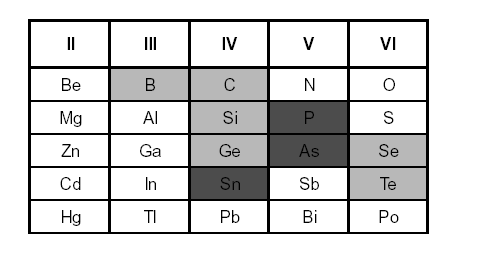 Dotierung 3.2 a) Abb.: a) Ausschnitt aus dem Periodensystem der Elemente. b) Schema zur p- Dotierung.