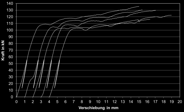 Typische Last-Verschiebungskurven sind in Abbildung 3 dargestellt. Abbildung 3: Last-Verschiebungskurven von Druckversuchen an Pfostenträger 10921.